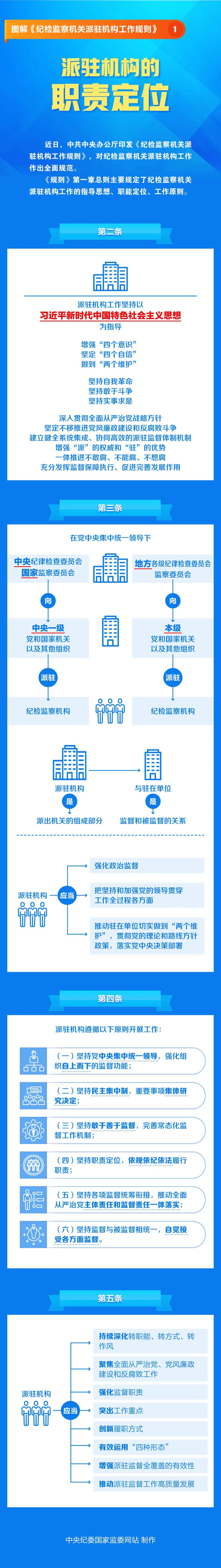 图解《纪检监察机关派驻机构工作规则》①派驻机构的职责定位