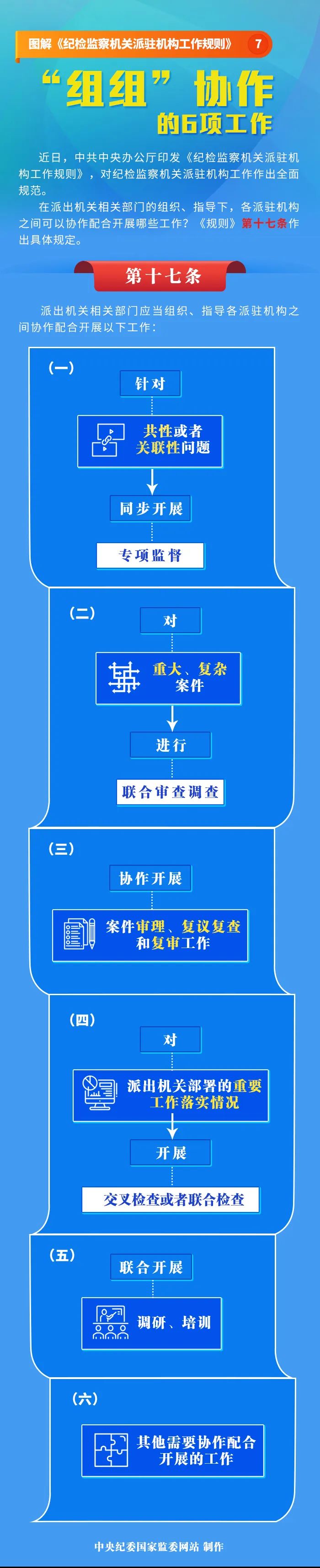 图解《纪检监察机关派驻机构工作规则》⑦“组组”协作的6项工作